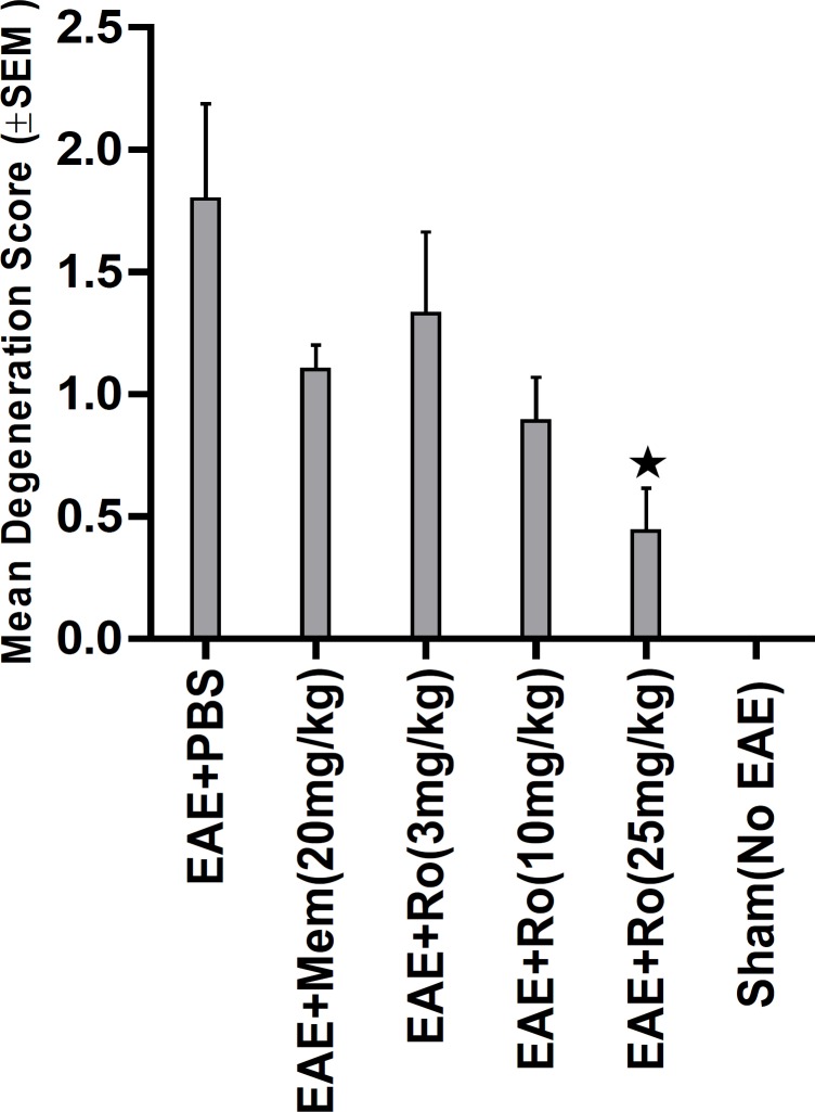Attributed mean Degeneration score in groups assessed by Bielschowsky staining of sections from spinal cord. Reduction of axonal density and distortion of axons in EAE mice are representative of axonal loss and neuronal degeneration. Degeneration showed dose- dependent decrease with administration of RO 25-6981. High dose of RO 25-6981 decreased degeneration more effectively than low dose.  = Significant compared to PBS and memantine. SEM= standard error of means, Ro= RO 25-6981, Mem=memantine