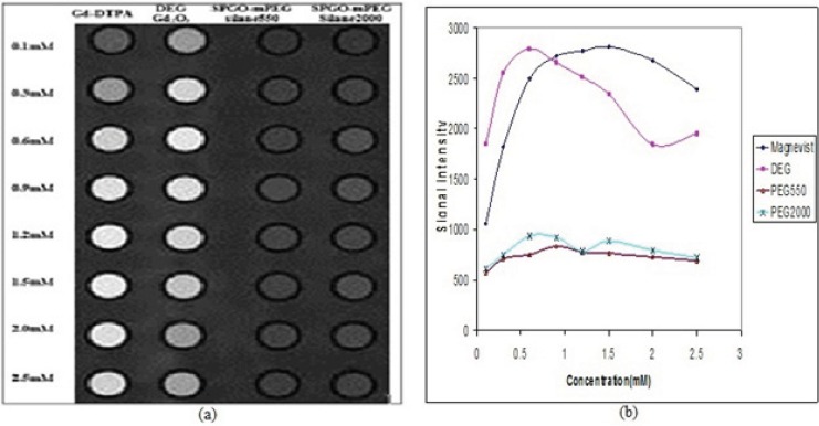 Signal intensity (a) Images and (b) curves for Gd-DTPA Gd2O3-DEG , SPGO–mPEG-silane550, and SPGO–mPEG-silane2000 in different concentrations, using standard spin echo imaging with TR/TE=600/15ms. The quantitative variations of signal intensities in (b) is in complete agreement with the image visualization in (a), for in-vitro dilutions of the three nanoparticles