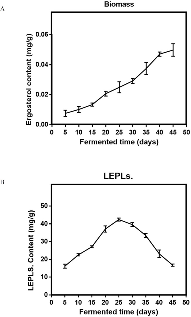 Effect of Incubation time (a) on the mycelial biomass (b) and LEPLs production in L. edodes cultures. The p-values (p < 0/0001) for significant differences (obtained through one-way ANOVA) are shown