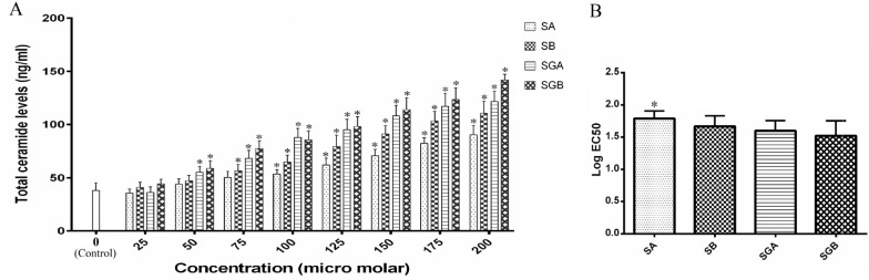 (A) Total cellular ceramide contents (ng/mL) in Hep G2 cells after treatment with different concentrations of silibinin derivatives (silybin A (SA), silybin B (SB), 3-O-galloyl silybin A (SGA) and 3-O-galloyl silybin B (SGB)) determined by measuring absorbance of fluorescence substrate (excitation/emission at 252/483 nm). Biological response of each compound evaluated solely in separate cell lysate samples. All data are expressed as mean ± SD; n=3. *Significant difference at P<0.05 compared to control group according to one-way ANOVA, followed by Tukey›s post-hoc test.