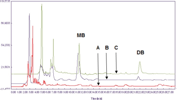 Overlay chromatograms of (A) blank rat plasma, (B) rat plasma spiked with dibudipine (LLOQ) and IS (400 ng/mL) and (C) rat plasma sample after oral administration of 10 mg/Kg dibudipine .