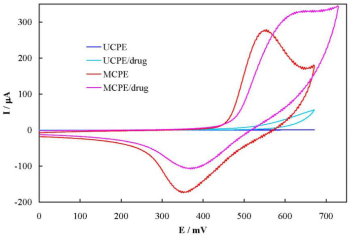 Cyclic voltammograms of UCPE and MCPE electrodes in 100 mmol L-1 NaOH solution in the absence and presence of 6.0 mmol L-1 famotidine, recorded at the potential sweep rate of 50 mV sec-1