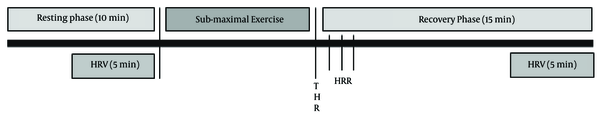 Evaluation of HRR and HRV