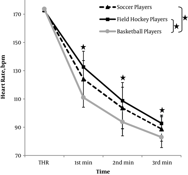 Changes (mean ± SD) in Heart Rate Recovery After Sub-Maximal Exercise. *P value < 0.05, THR: Target heart rate.