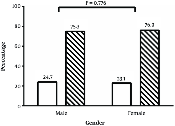 Association of gender and status of stool antigen of H. pylori. White and sketch bars are H. pylori stool Ag negative and positive groups, respectively