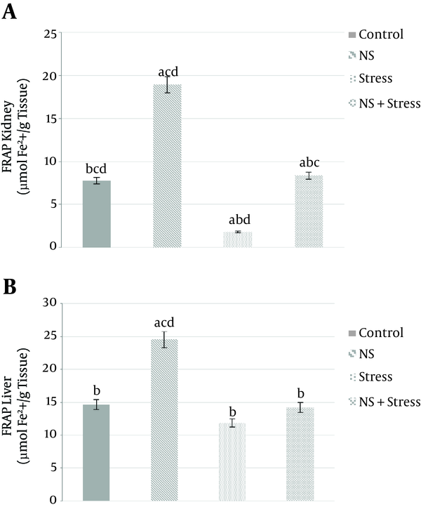 Effects of alcoholic extract of Nigella sativa (NS) and stress on kidney (A) and liver (B) tissues Ferric Reducing / Antioxidant Power (FRAP). Alcoholic extract of Nigella sativa was administered in dose of 400 mg/kg/day for 3 weeks via oral. Values are expressed as mean ± SD. of 7 animals in each group. A, significantly different from control; B, significantly different from Nigella sativa; C, significantly different from stress; D, significantly different from “Nigella sativa + stress”. P &lt; 0.05.