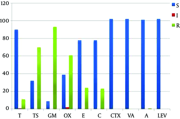 The rate of antibiotic resistance in the study strains. Blue bars, sensitive; red bars, intermediate; green bars, resistant. Abbreviations: T, tetracycline; TS, cotrimoxazole; GM, gentamicin; CTX, cefotaxime; OX, oxacillin; E, erythromycin; C, chloramphenicol; VA, vancomycin; A, amoxicillin; LEV, levofloxacin.