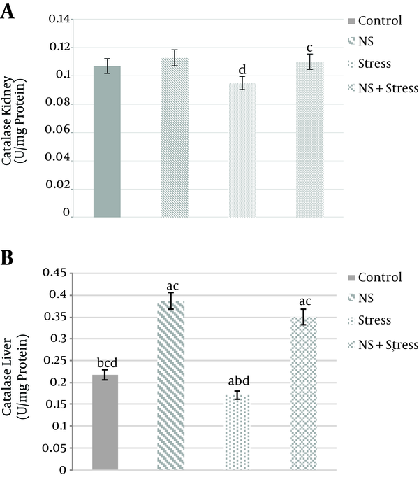 Effects of alcoholic extract of Nigella sativa (NS) and stress on kidney (A) and liver (B) tissues Catalase (CAT) activity. Alcoholic extract of Nigella sativa was administered in dose of 400 mg/kg/day for 3 weeks via oral. Values are expressed as mean ± SD. of 7 animals in each group. A, significantly different from control; B, significantly different from Nigella sativa; C, significantly different from stress; D, significantly different from “Nigella sativa + stress” P &lt; 0.05.
