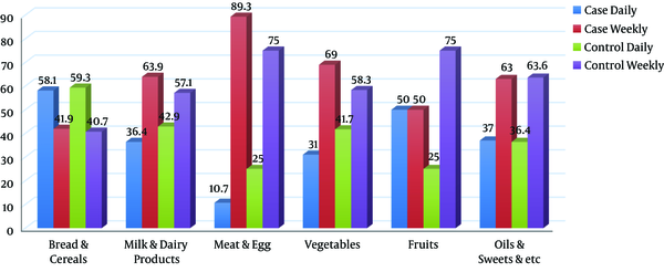 Percentage of frequency of food groups consumption in the studied groups