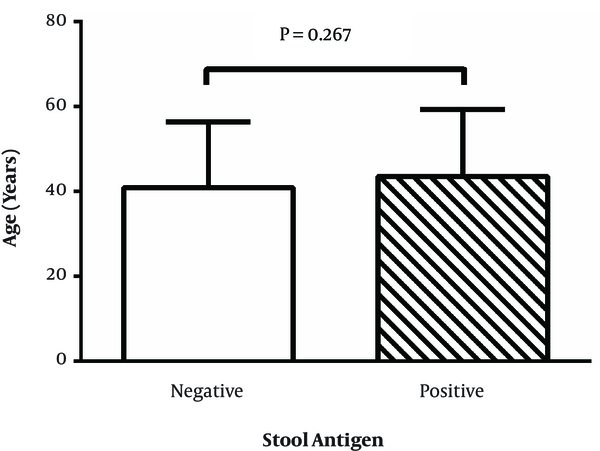 The mean and SD of the age in stool Ag negative and positive of Helicobacter pylori