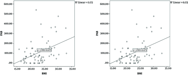 Correlation of pro-oxidant and antioxidant balance levels (HK/UN) with waist circumference and body mass index