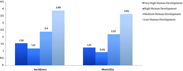 Incidence and mortality rates of esophagus cancer (per 100,000 populations) in different HDI regions in 2012
