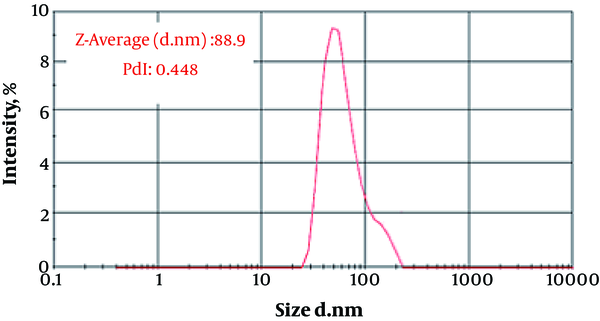 Curve of Particle Size Distribution of Fluconazole-loaded Liposomes