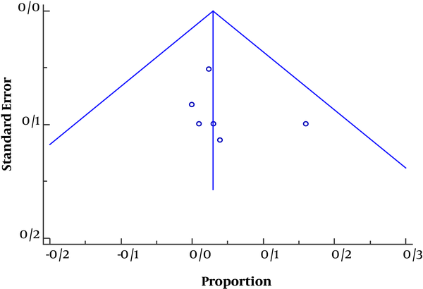 Funnel plot of studies for urine cultures positive for E. coli include a meta-analysis with proportion plotted against standard error