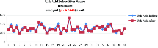 Change of serum uric acid after ozone therapy (mmol/mL) in knee osteoarthritis patients (n = 42)