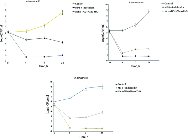 Time-kill curves assay of mastoparan-B and indolicidin as compared to nano-TiO2 and nano- ZnO combinations for MDR strains of A. baumannii and K. pneumoniae and P. aeruginosa. Data from triplicate experiments are presented as means ± SEM.