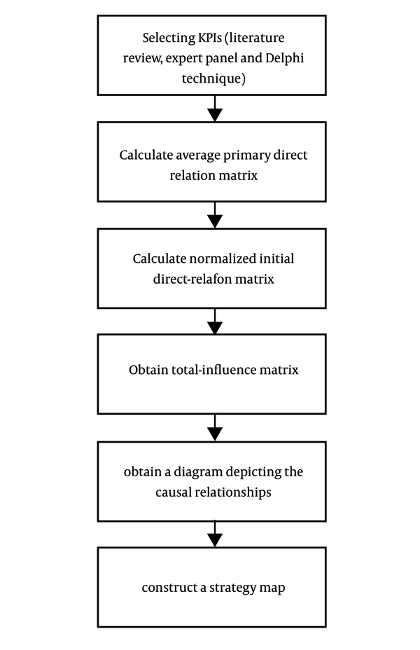 Proposed framework of method