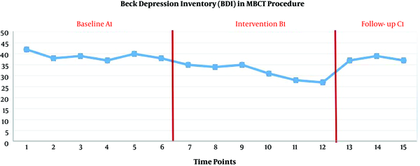 Depression index during mindfulness-based cognitive therapy