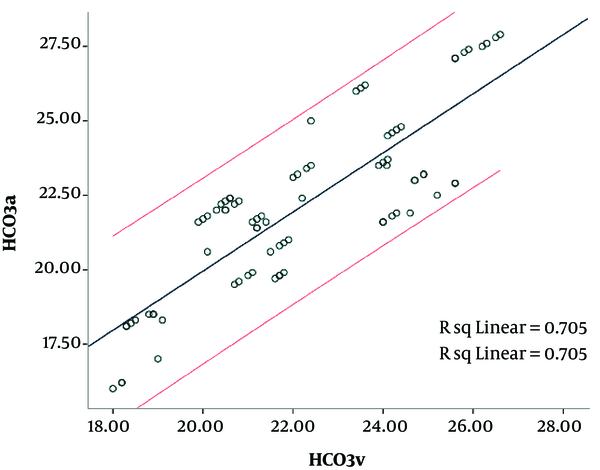 The correlation between arterial and central venous blood HCO3. Pearson correlation coefficient shows the intensity of correlation. If the correlation was perfect (-1 or 1), in this case, all of the circles would be on a straight line.