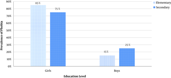 The prevalence rates of entomophobia and arachnophobia among elementary and high school students based on their gender in Shiraz, Iran 2017