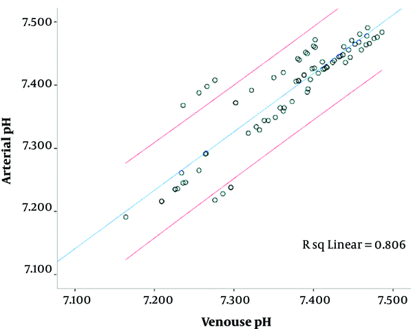 The correlation between arterial and central venous blood pH. Pearson correlation coefficient shows the intensity of correlation. If the correlation was perfect (-1 or 1), in this case, all circles would be on a straight line.