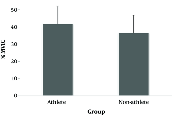 Comparing the rate of electromyography activity of in groups