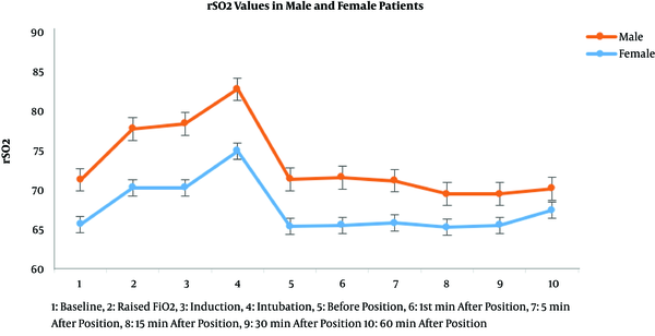 srso2 levels in female and male patients during anesthesia