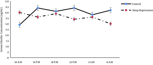 24-hour ghrelin secretion pattern in the control and disrupted sleep subjects.