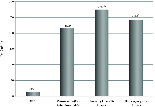 Effect of aqueous and ethanolic extracts of barberry, Zataria multiflora Boiss essential oil, and BHT positive control in DPPH free radical-scavenging. The lower case letters on the numbers in each column indicate a statistical difference (P < 0.05).
