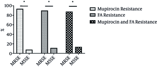 Prevalence of MRSE among resistance S. epidermidis clinical isolates