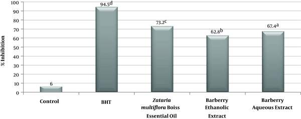 Effect of aqueous and ethanolic extracts of barberry, Zataria multiflora Boiss essential oil, BHT positive control and negative control in of linoleic acid oxidation prevention. The lower case letters on the numbers in each column indicate a statistical difference (P < 0.05).