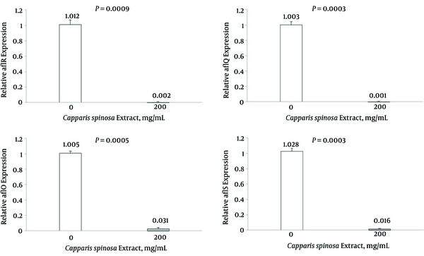 Level of mRNA expression of aflR, aflQ, aflO and aflS in the treated (200 mg mL-1) and the non-treated (control) samples in Aspergillus flavus. Each sample is normalized for the amount of the template to the levels of β-tubulin. Significant differences were observed for mRNA levels for each of gene between the treated and the non-treated fungal cell (P &lt; 0.05). The bars represent the mean ± SD values.