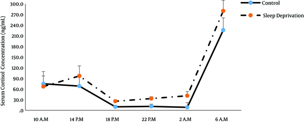 24-hour cortisol secretion pattern in the control and disrupted sleep subjects.