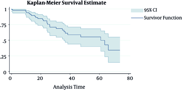 Survival rate in head and neck cancer patients from the time of diagnosis to the time of death using Kaplan-Meier curve with 95% confidence interval