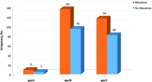 Correlation of qnr genes and mutation in gyrA gene at codon 83