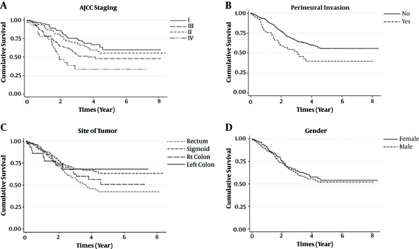 Cumulative survival of patients with CRC by (A) M-stage, (B) Perineural invasion, (C) site of tumor, and (D) gender.