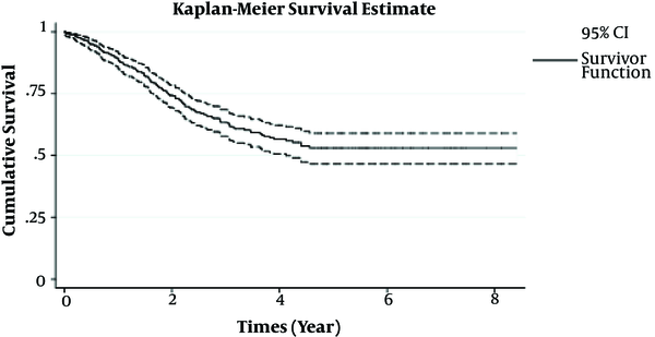Kaplan-Meier survival estimate of patients with CRC