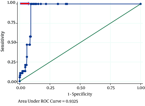 The ROC curve analysis for diagnosis of overt hypothyroidism (OH)