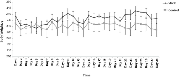 Body weight gain of both control and stressed rats were recorded for each day of restraint stress exposure. Results are expressed as mean and standard error of mean (SEM).