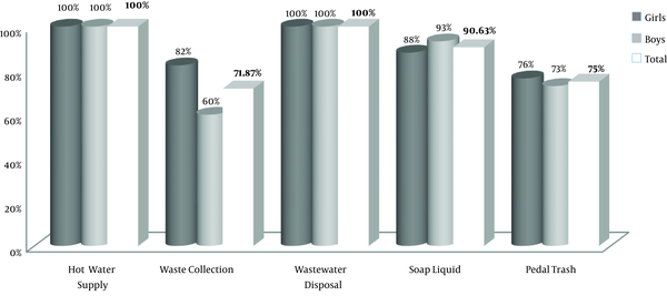 The desirable condition of sewage disposal and waste collection in the schools under study