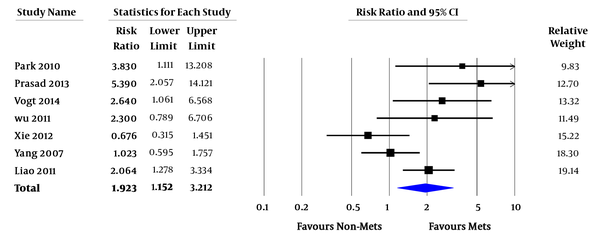 Forest Plot of Comparing Risk of All-Cause Mortality Between MetS and Non-MetS. Pooled RR toward the right suggests higher risk in Mets.