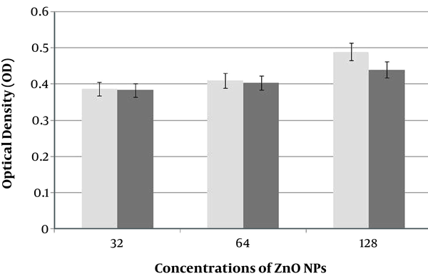 The cytotoxicity effects of ZnO NPs on Hep G2 cells using MTT test. The light gray indicated the untreated cells and the dark gray indicated the treated cells.