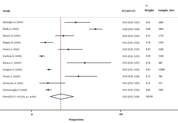 Forest plot of HBsAg prevalence in pregnant women from Turkey
