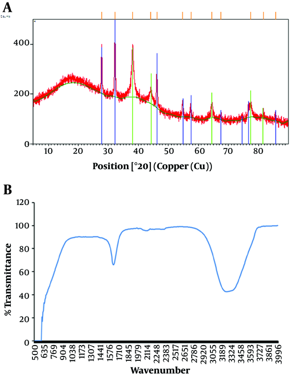 The XRD pattern of PE-mediated AgNPs (A) and FTIR spectrum of PE-mediated AgNPs (B)