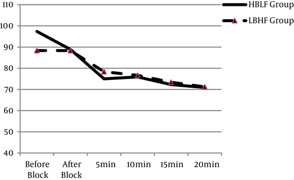 Heart Rate Changes in High-Bupivacaine Low-Fentanyl (HBLF) and Low-Bupivacaine High Fentanyl (LBHF) Groups