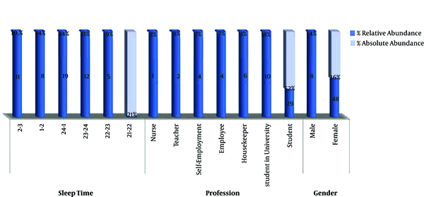 Frequency of Malassezia isolates in terms of gender, profession, and sleep time