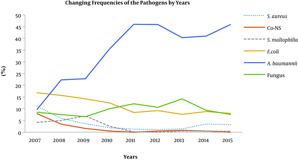 Annual changings of pathogens frequencies in ICU-acquired infections. Co-NS: coagulase-negative staphylococci.
