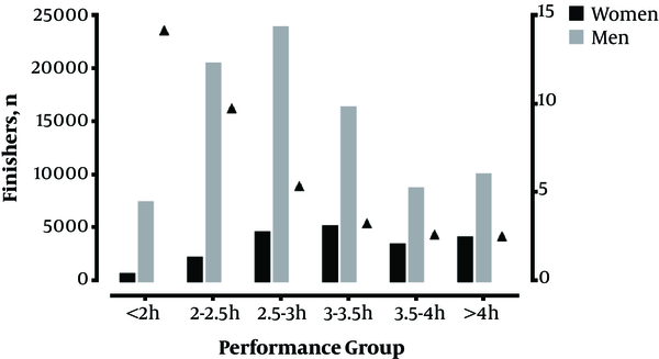 Distribution of performance groups by sex and men-to-women ratio (Δ)