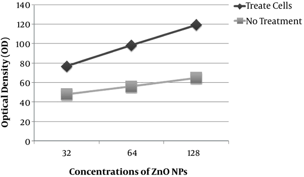 Generation of reactive oxygen species by macrophages in the presence and absent of ZnO NPs. Graph of mean data for ROS show as fold increase in fluorescence ± SD comparison with control cells of three independent experiments.