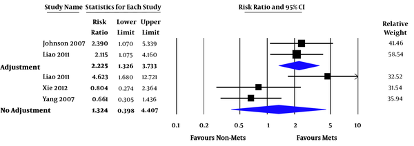 Forest Plot of Comparing Risk of CVD Death Between MetS and Non-MetS. Pooled RR toward the right suggests higher risk in Mets. (CVD: Cardiovascular Disease)